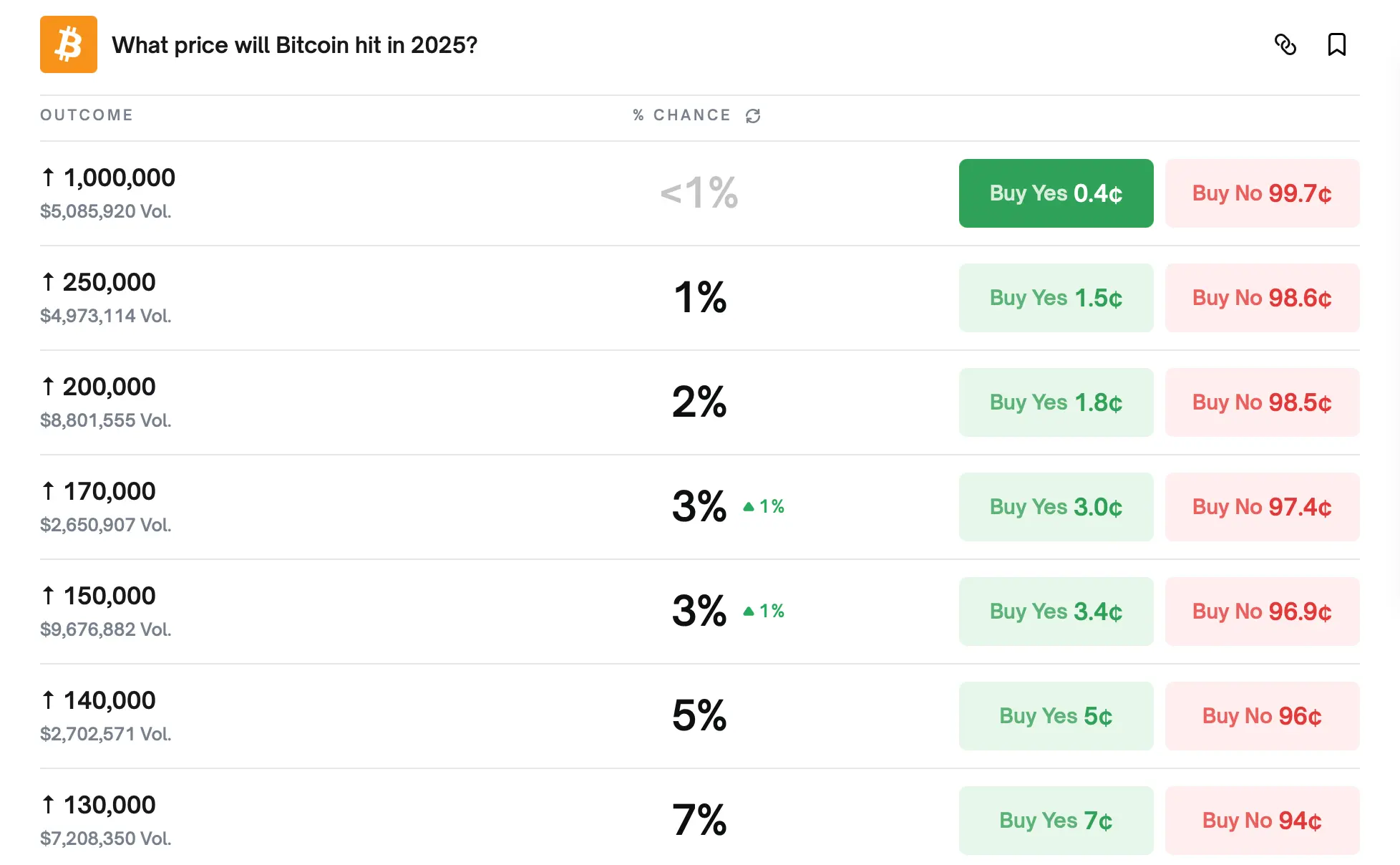 Six-Figure Bitcoin Could Return, Yet Prediction Markets Expect a Tempered 2025 Close
