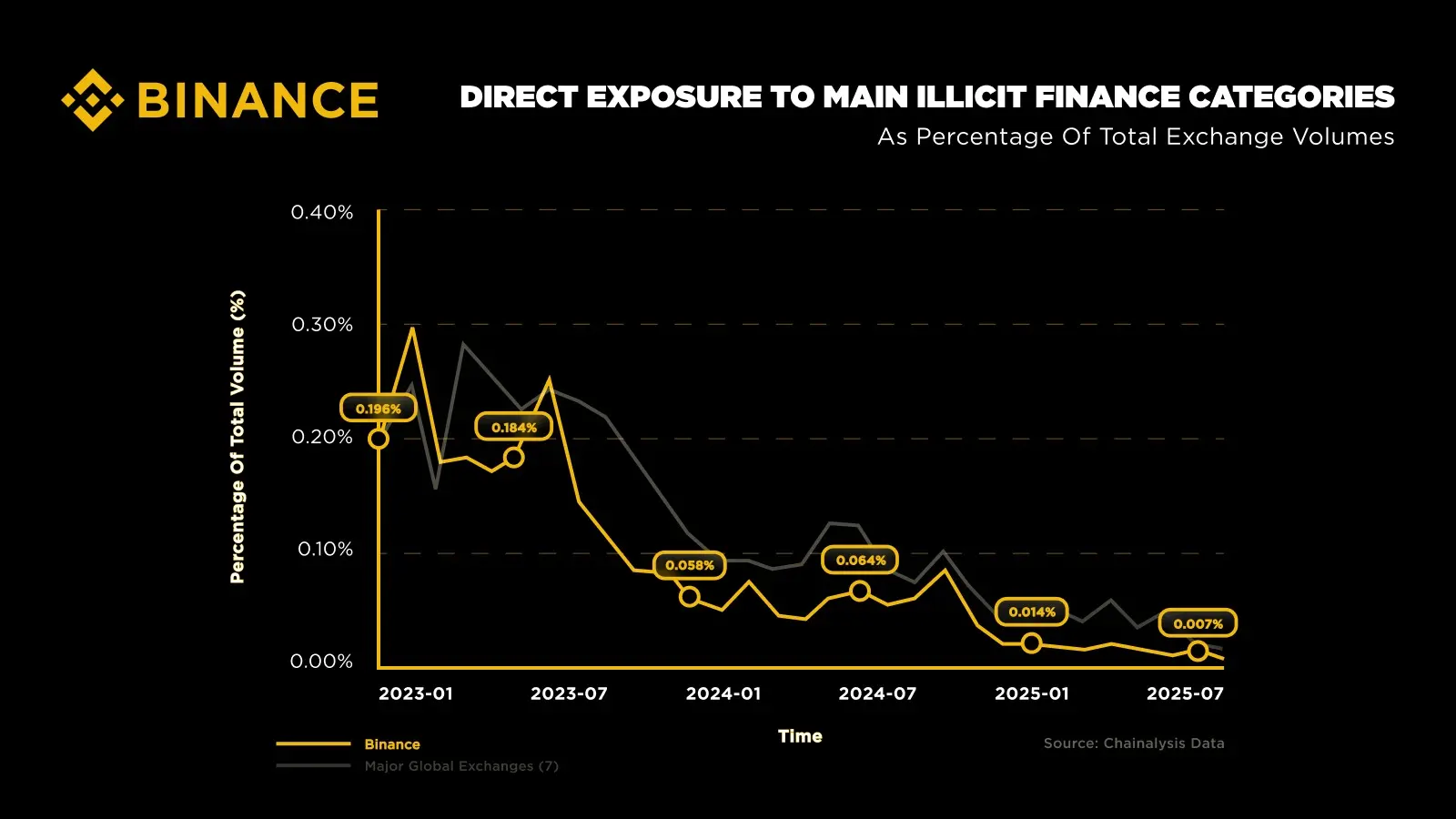 Binance Cuts Illegal Crypto Activity to Historic Lows, Data Shows