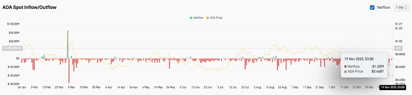 Cardano Price Prediction: ADA Extends Its Downtrend as Exchange Outflows Build
