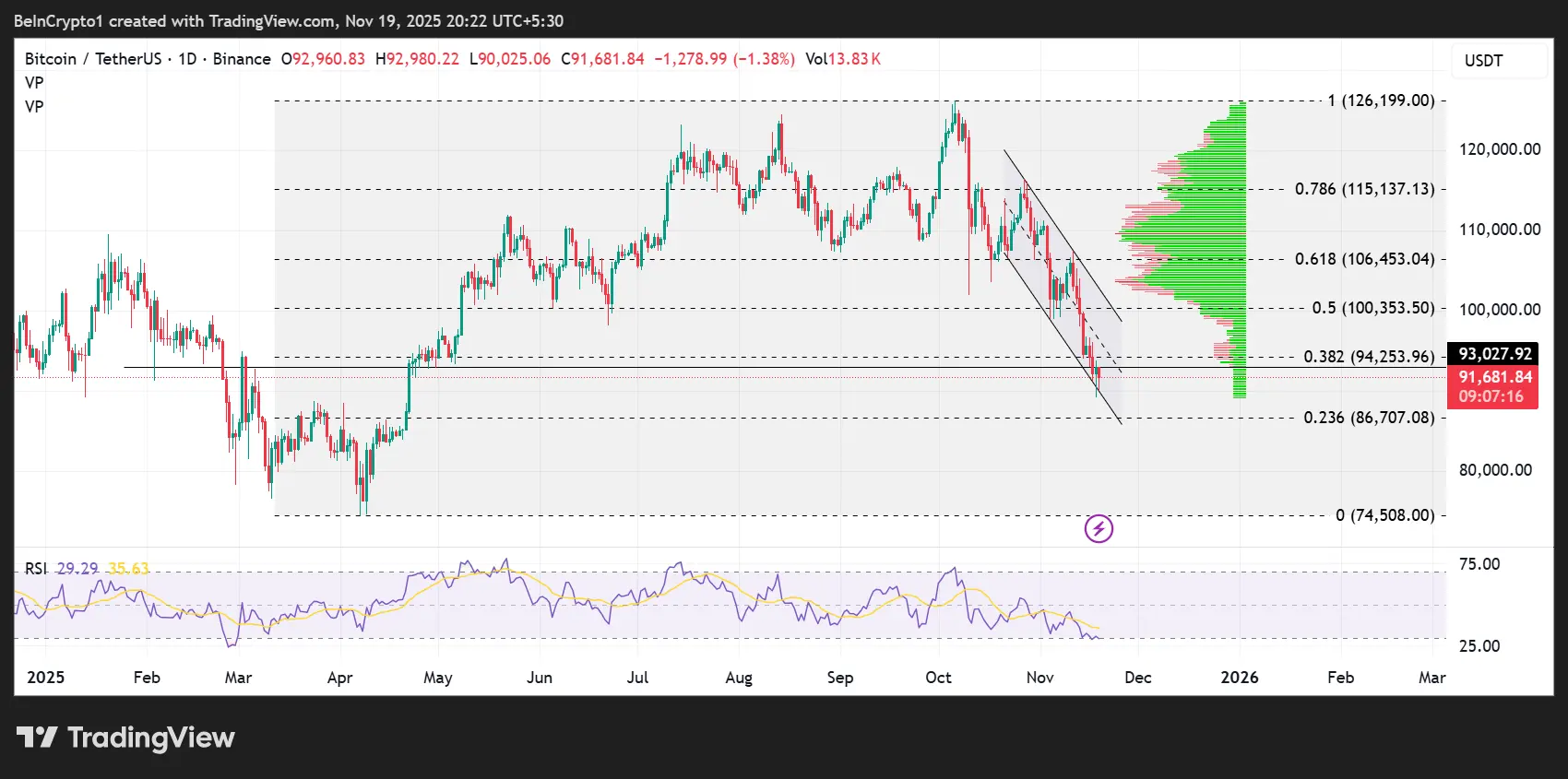 Is Bitcoin Being Propped Up? Jim Cramer Stokes Controversy | US Crypto News