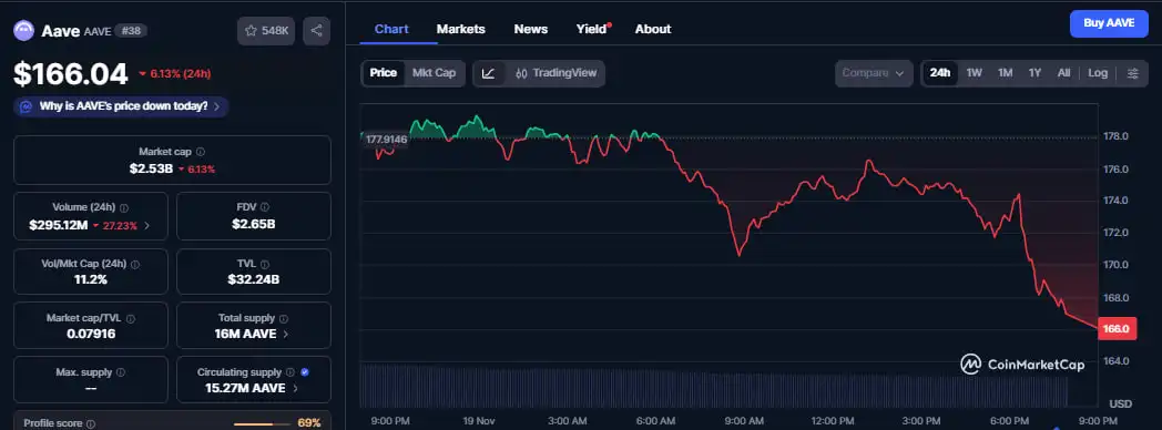 Aave rolls out V4 testnet with developer preview of upcoming “Pro” experience
