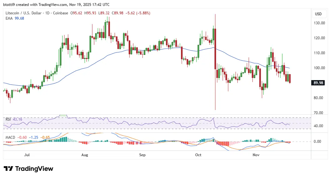 Litecoin drops 6% as Bitcoin falls below $90K and crypto market sells off