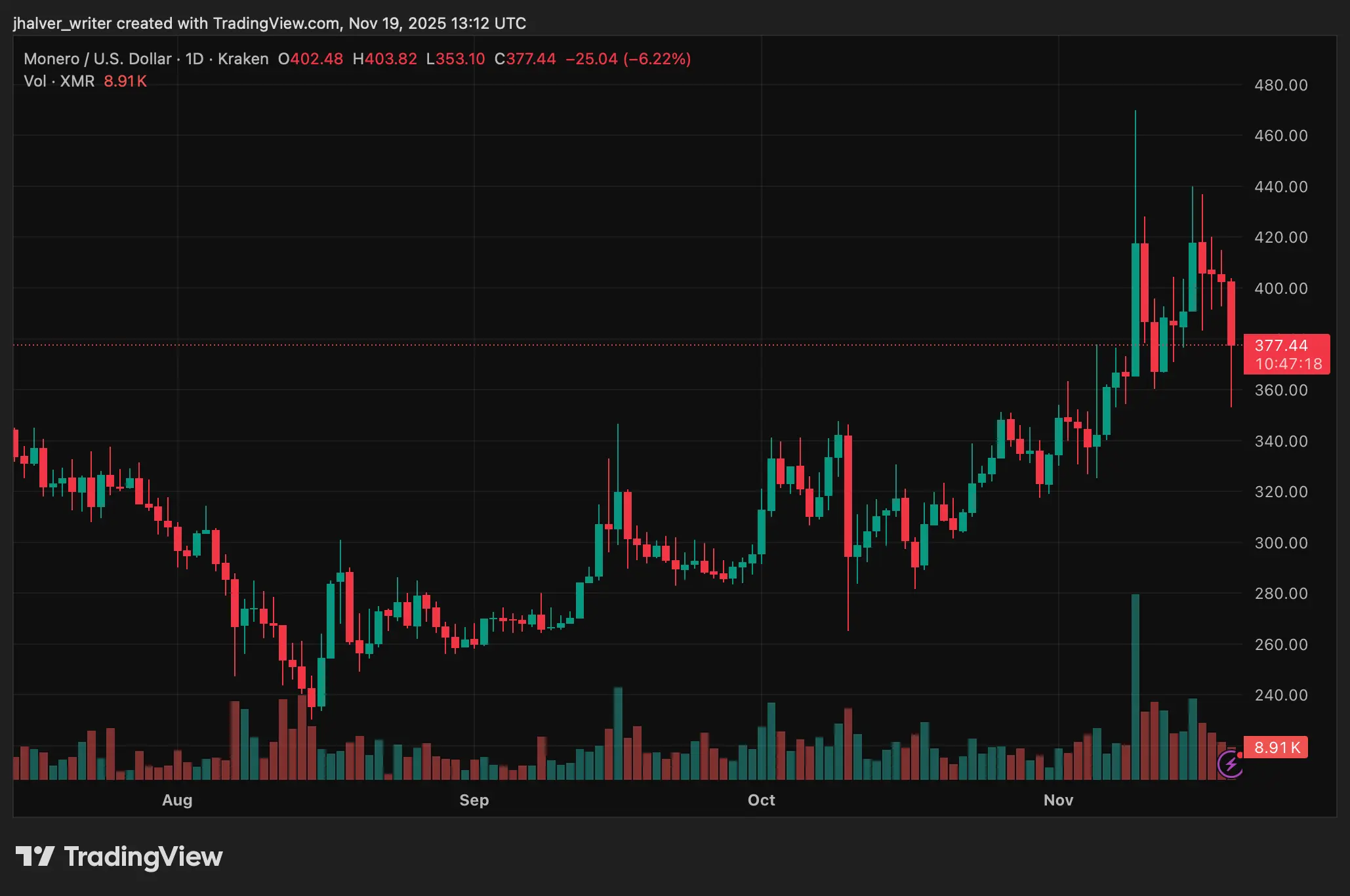 Monero (XMR) Weakens as Correction Deepens: Analysts Warn of Further Drop Below $350