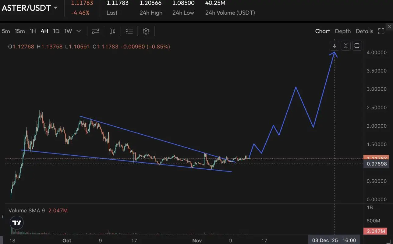 Coinbase Set to List ASTER as as Analyst Predicts a Surge to $4