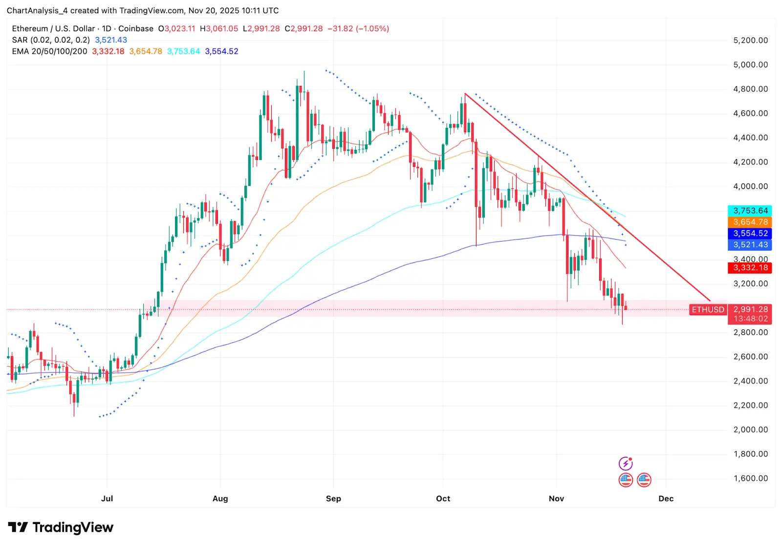 Ethereum Price Prediction: ETF Outflows Surge As Descending Trendline Blocks Every Rally Attempt