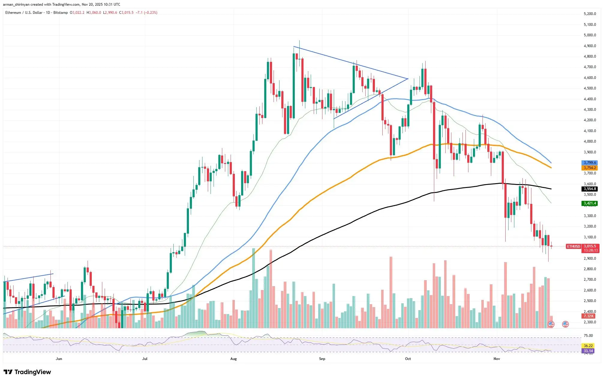 Ethereum Finally Back: Top Analyst