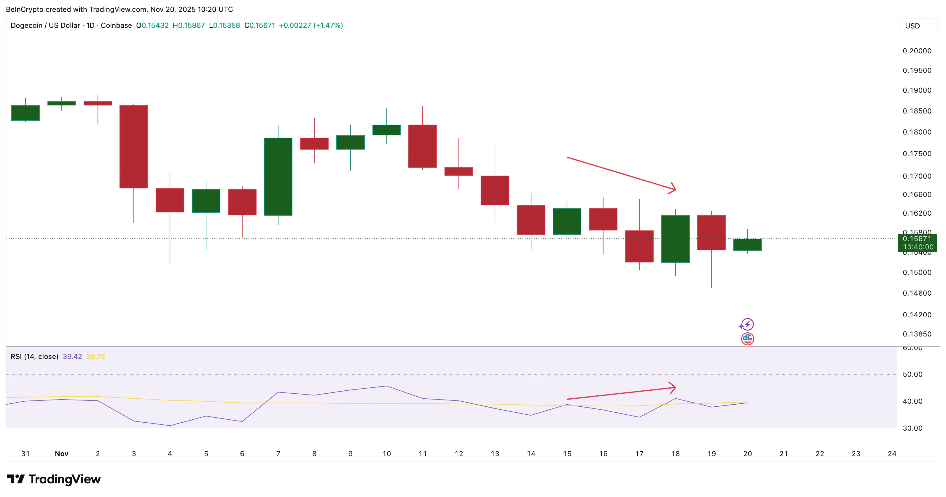 Dogecoin Price Looks Set For Another Leg — Up Isnt The Likely Direction