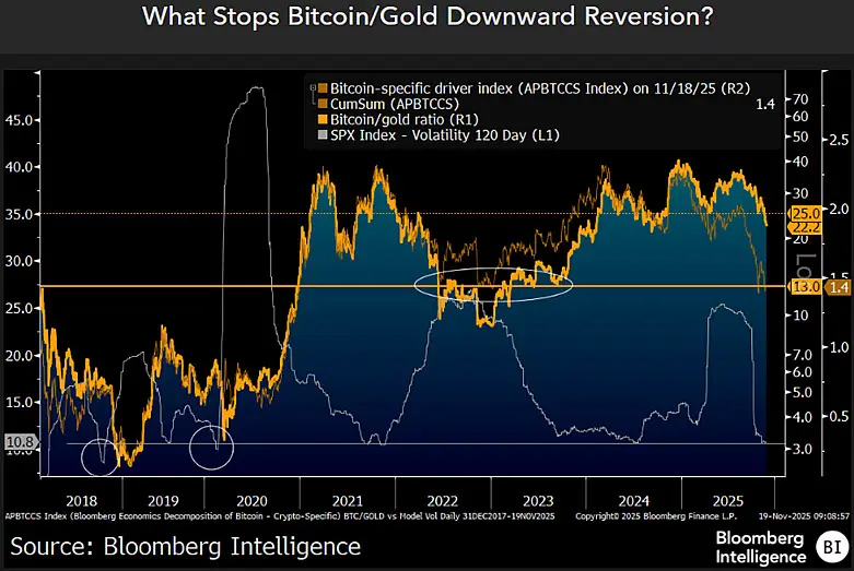 Bitcoin on the Verge of 30% Collapse Against Gold, Warns Top Bloomberg Expert