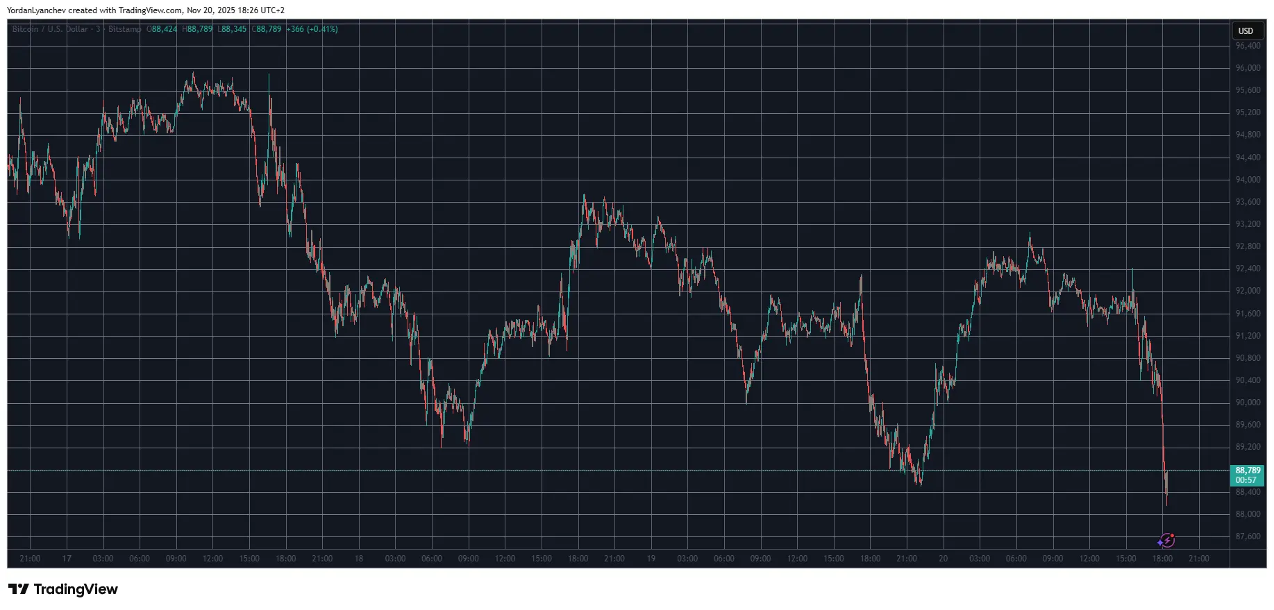 $180M Liquidated in 1 Hour as BTC, ETH, and XRP Crash Harder