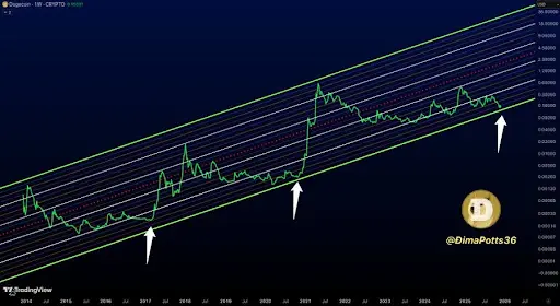Dogecoin Teeters At Cycle Lows As Tenkan-Sen Cross Sparks A Sudden Sell-Off