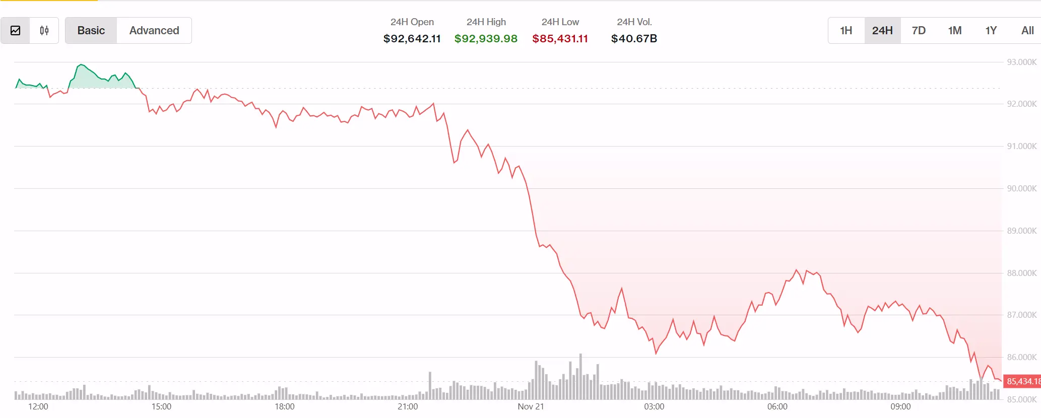 BTC Falls Toward Mid-$80Ks as Market Structure Weakens Into Year-End