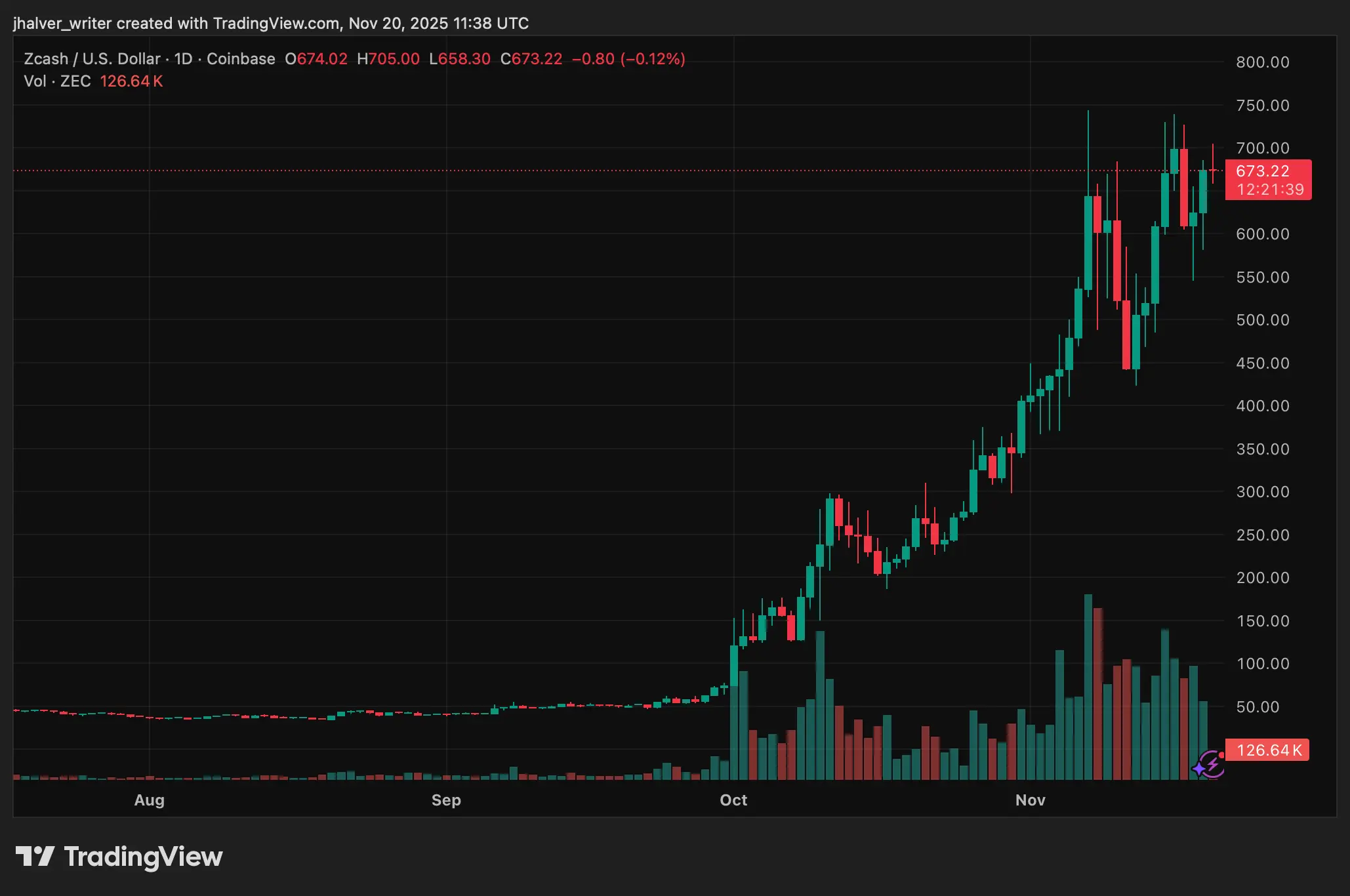 Why is Zcash Surging？ Analysts Break Down the ZEC Rally and What Comes Next