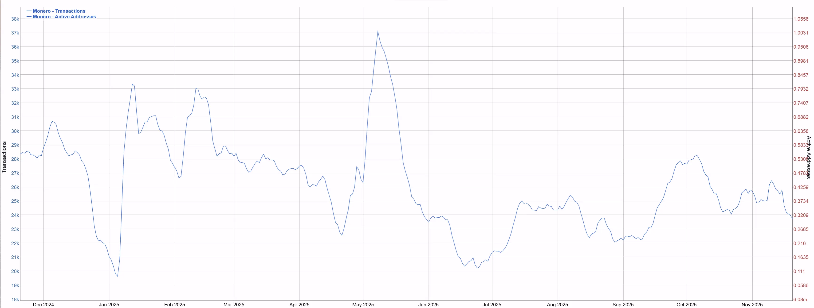 Asia Morning Briefing: ZEC's Rally Outpaces What Transparent Onchain Data Can Explain