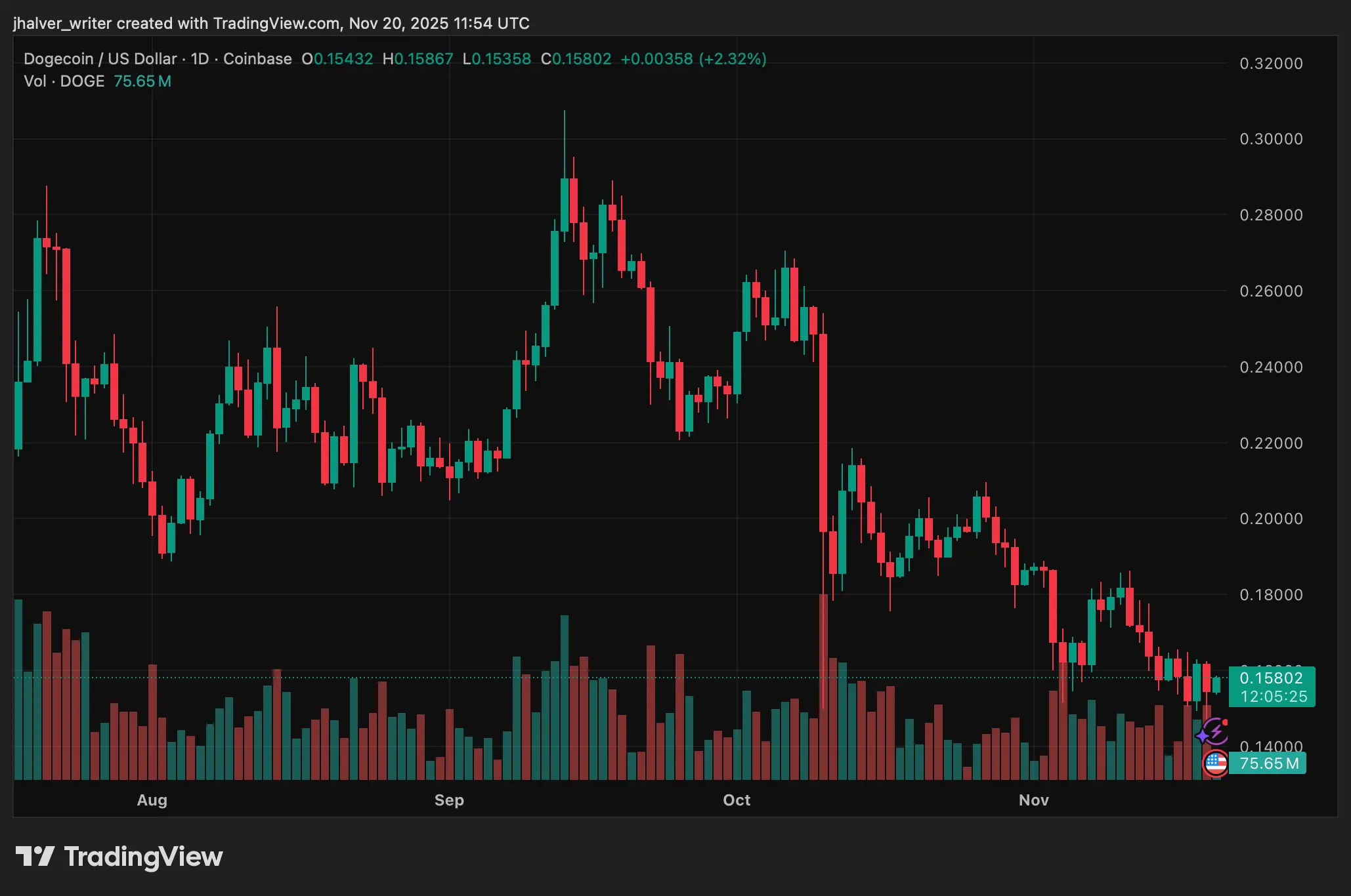 Dogecoin Price Prediction: Will DOGE Recover in December or Fall Further First？