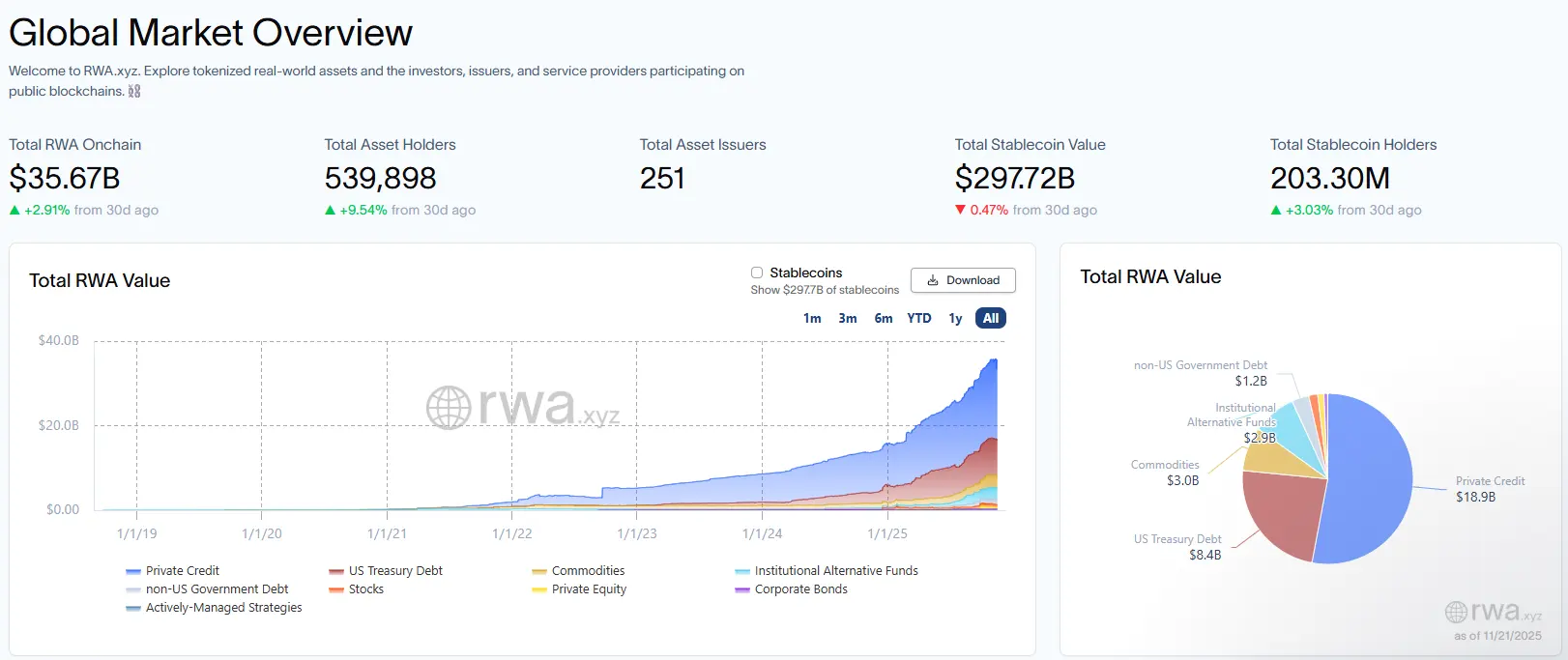 Plume CEO tips RWA to grow 3-5x in 2026 as it grows past crypto natives