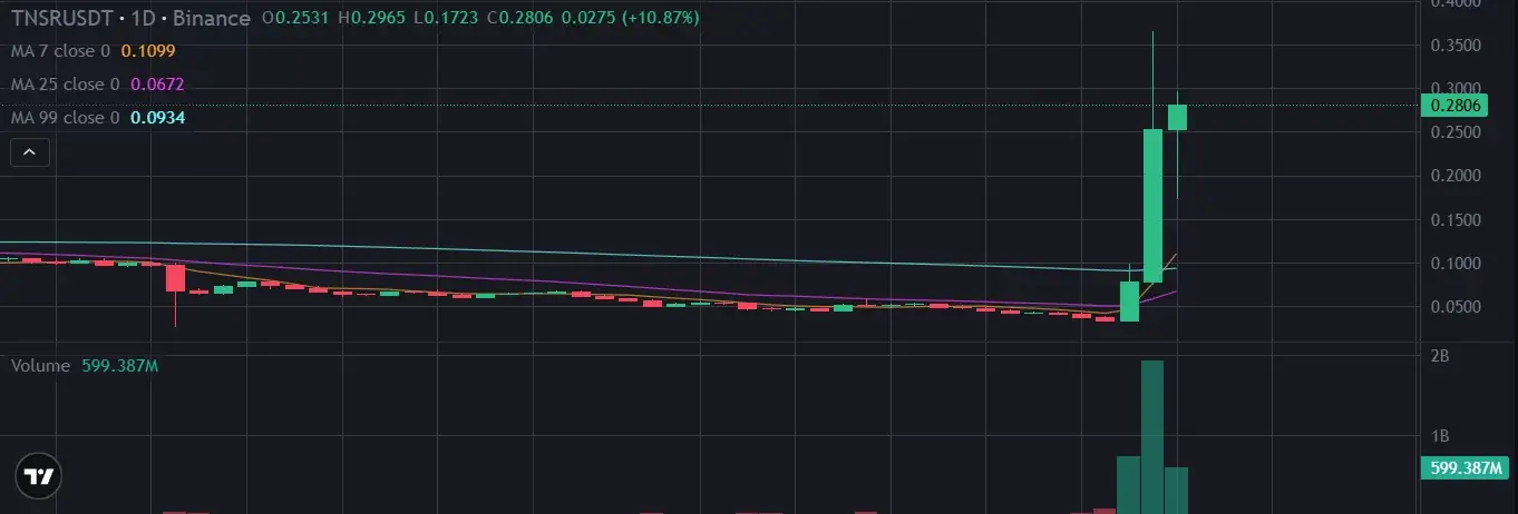 As Bitcoin (BTC) Struggled to Buck the Bearish Trend, a Surprise Altcoin Gained Big! "700% in Three Days!"