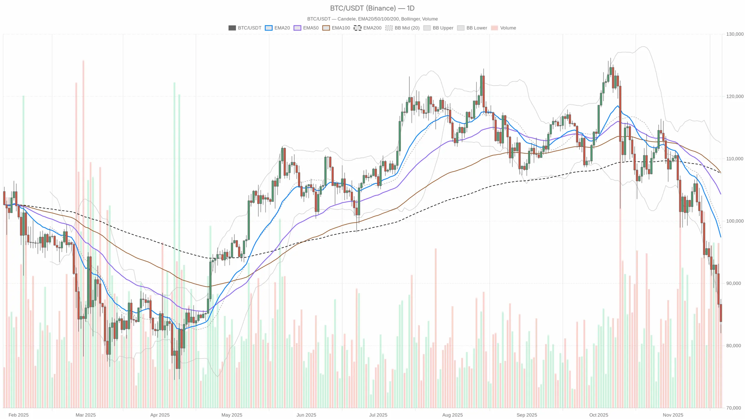 Bitcoin news: sentiment, crash and what BTC traders watch next