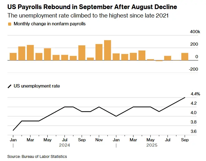 What is really driving the market slump: AI bubble fears or a fragile labor market？