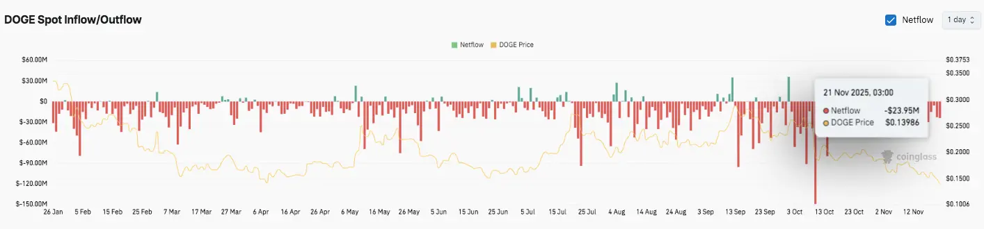 Dogecoin Price Prediction: DOGE Under Pressure as Market Structure Weakens