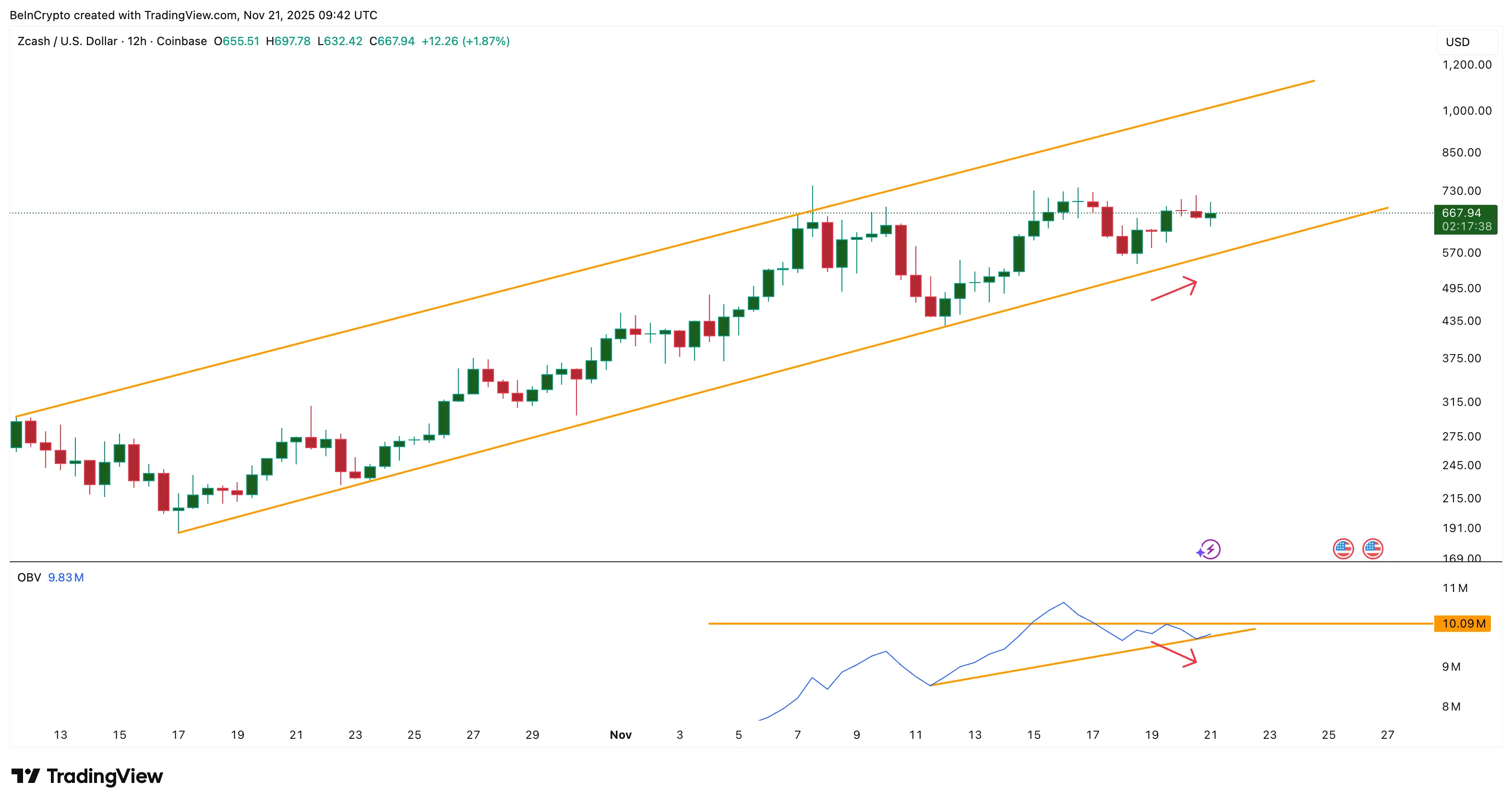 Zcash Barely Wins the Sell-Off Battle, But The Breakout War Lies Ahead