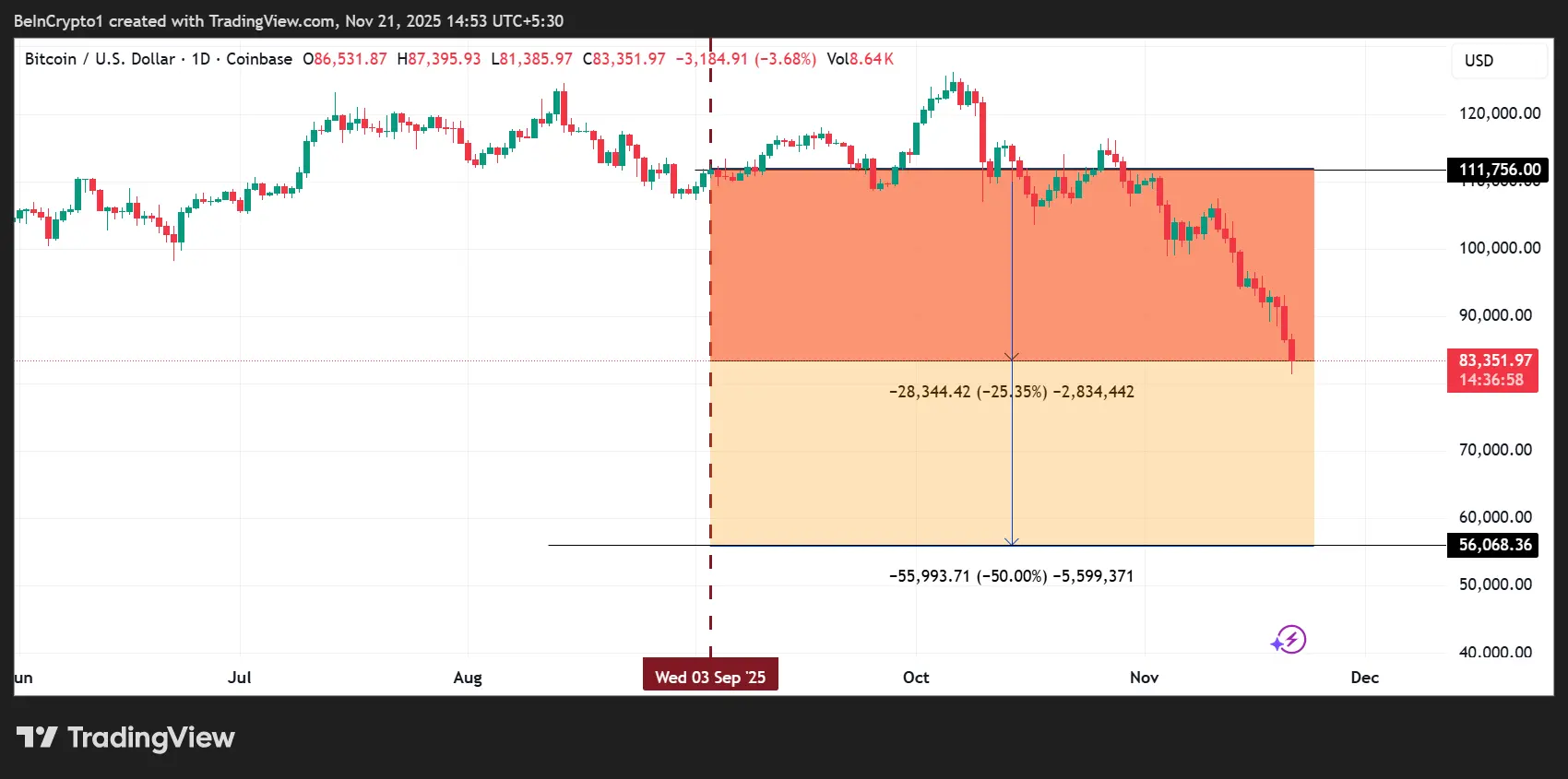 ‘Dumb Money’ Surge in Bitcoin ETFs Raises Crash Fears | US Crypto News
