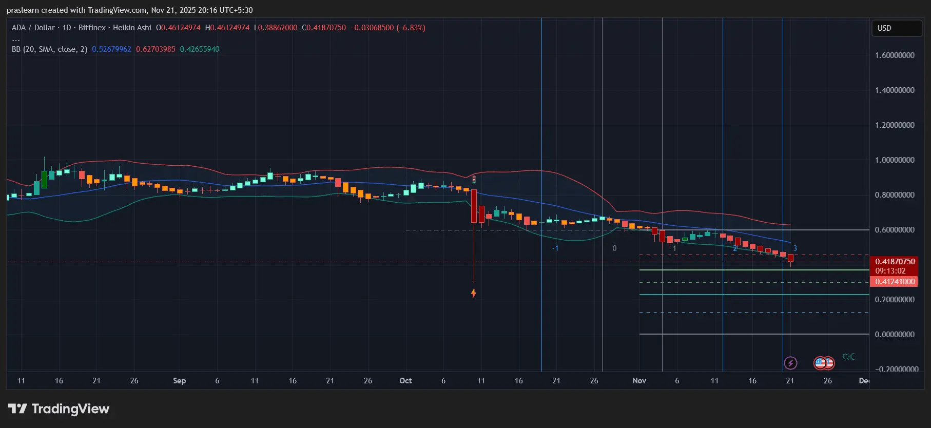 Will ADA Price Crash to $0 in the next 30 days?