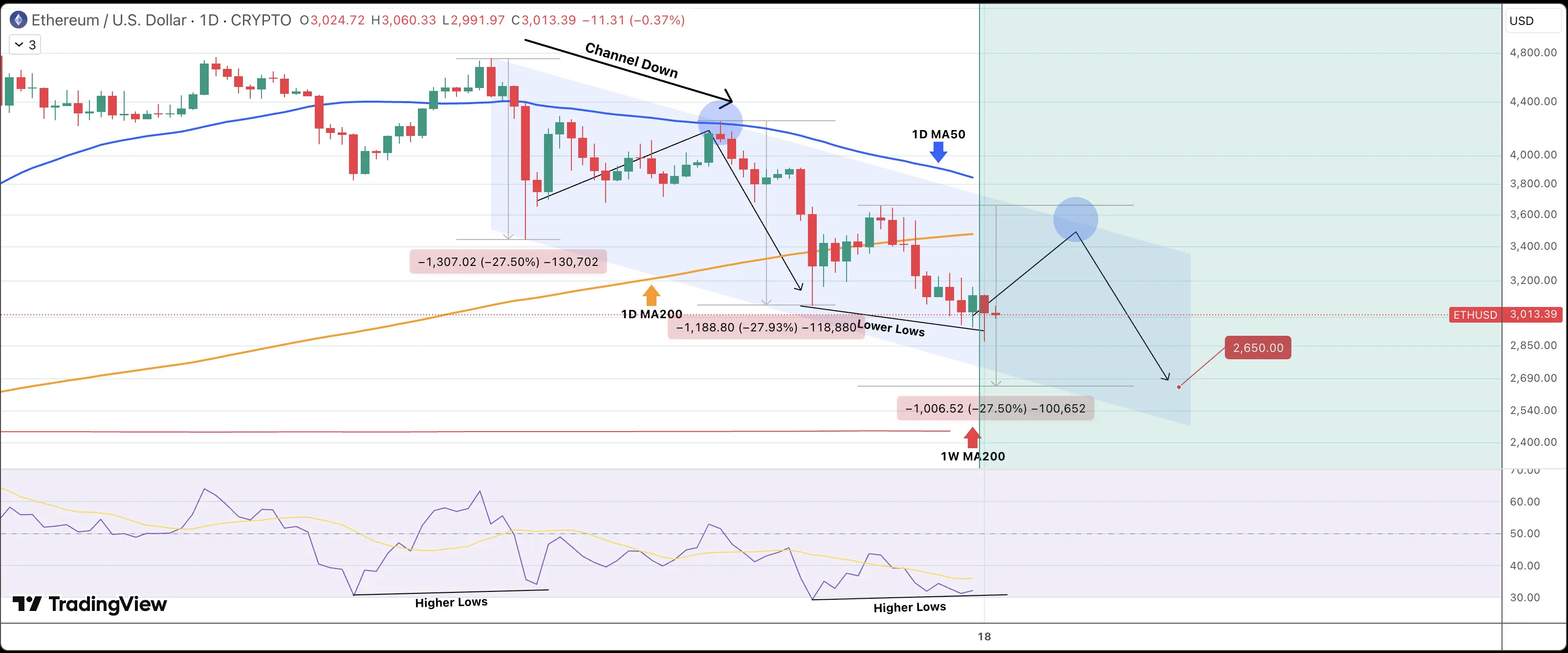 Ethereum Dead Cat Bounce Puts Price At $3,400, But Whats The Ultimate Target?