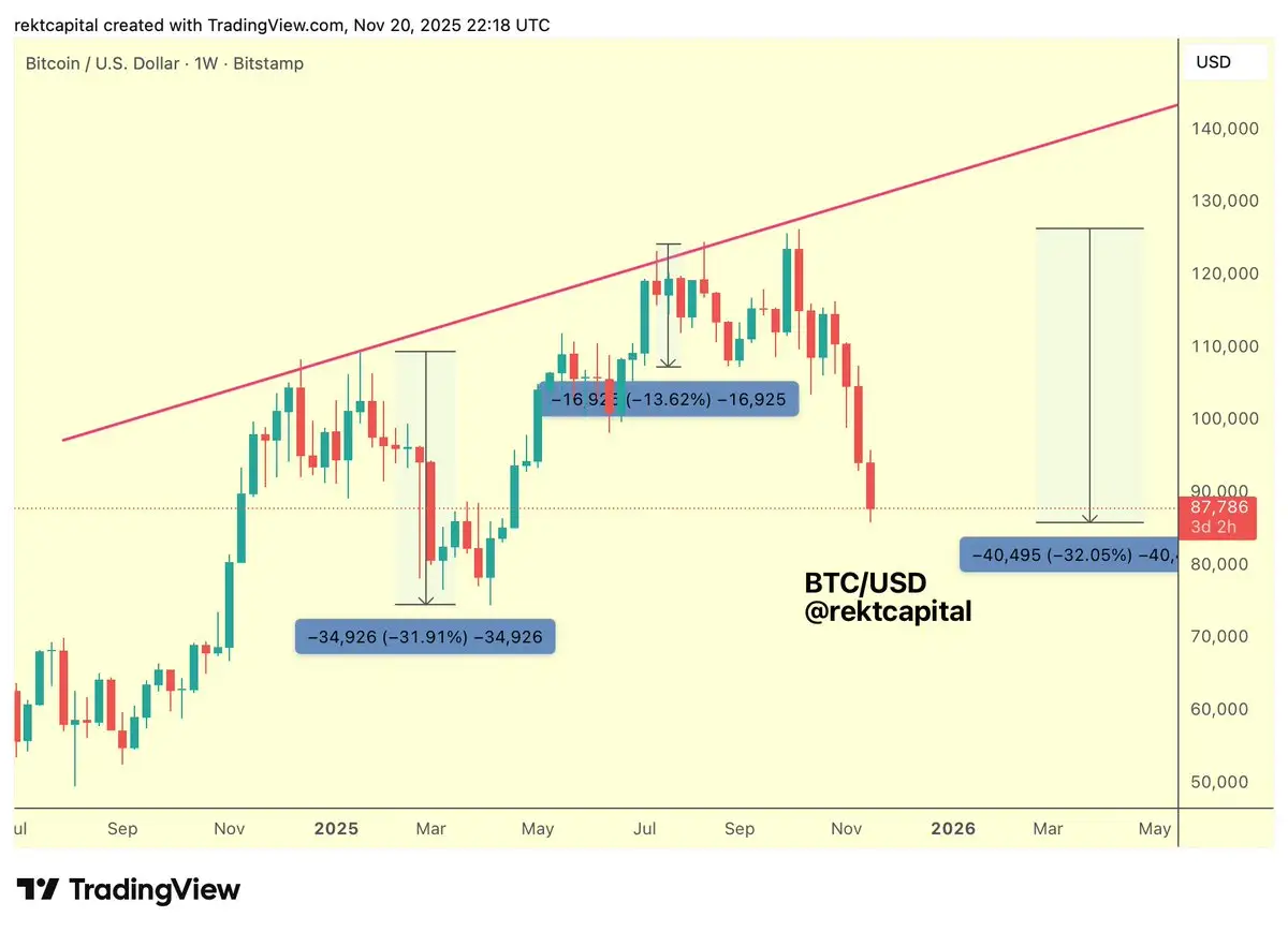 Bitcoins (BTC) Cycle Reset: $82K Is Now the Line in the Sand
