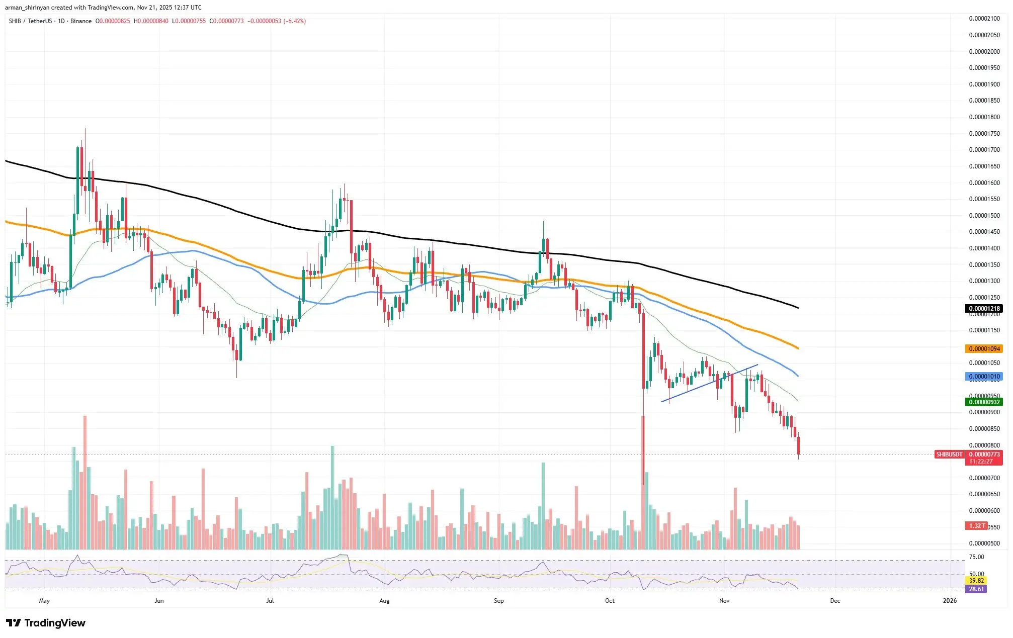 90,000,000,000 Shiba Inu (SHIB) Ready to Be Sold Here and Now