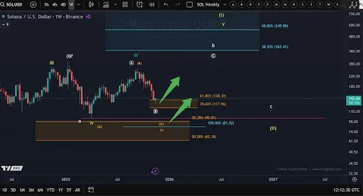 Solanas Next Major Wave Depends On How The Price Behaves Inside This Support
