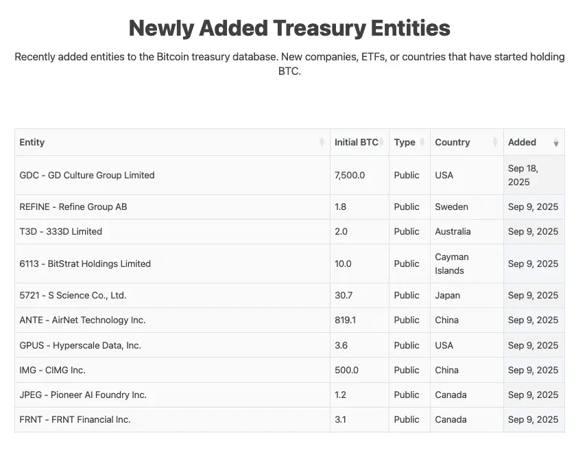 We've had 2 months without a single new company buying Bitcoin - Why is it so quiet?