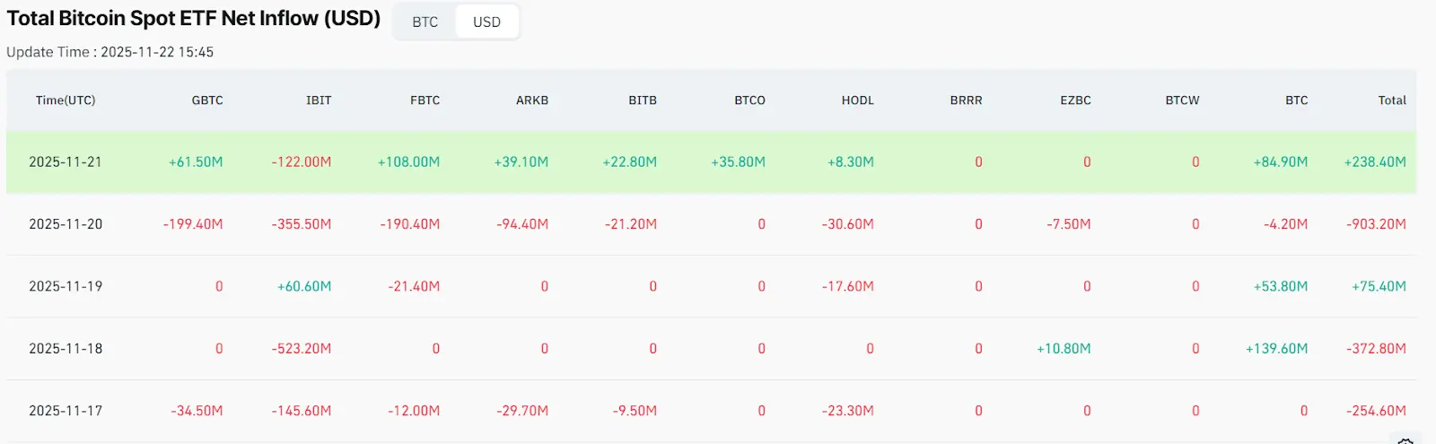 BlackRock dumped over $1 billion of this crypto in a week
