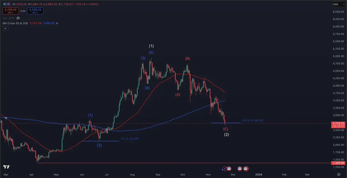 Ethereums (ETH) 45% Drop Sets Stage for Bigger Upside This Cycle