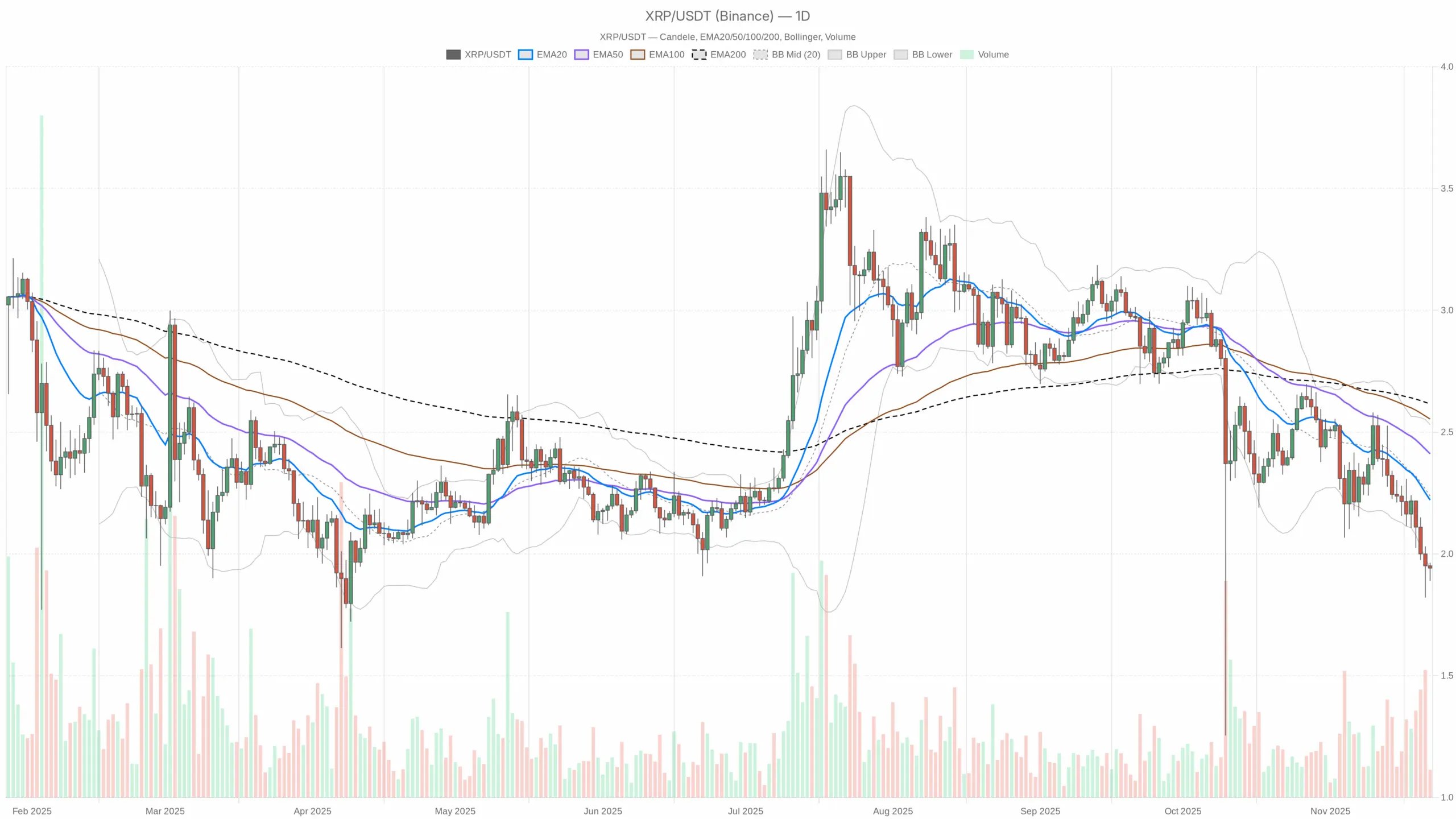 XRP: can the pair stabilize after the latest bearish washout?