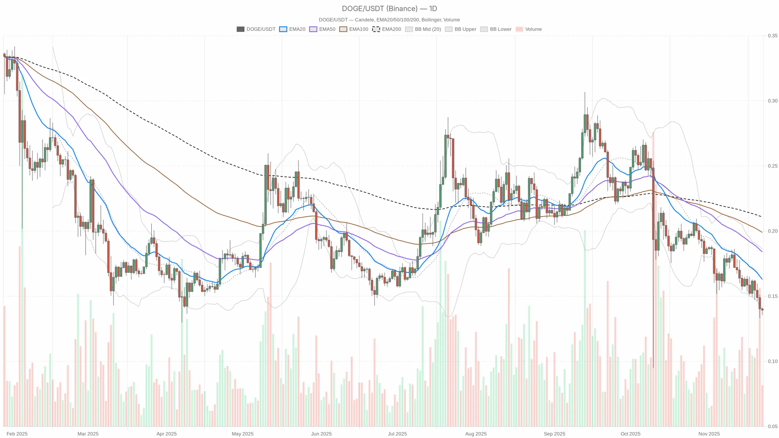 DOGE: can the pair stabilize after its latest bearish slide?