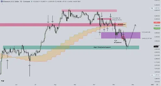 Ethereum Golden Pocket In Play – Can ETH Turn The Tide Above $2,800?