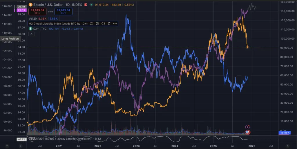 The truth about when M2 money supply and the dollar move Bitcoin price - What influencers aren't telling you