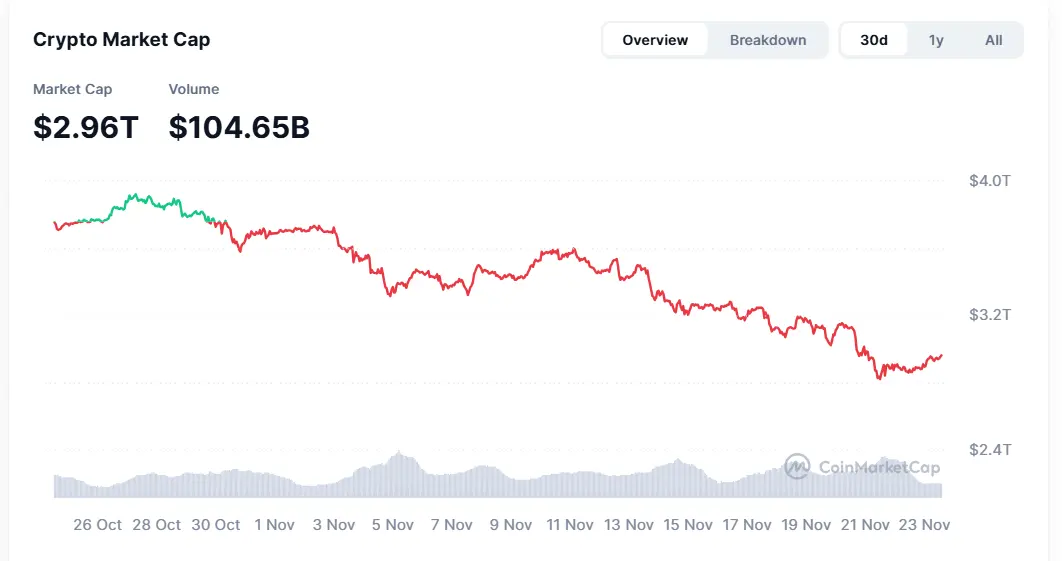 Crypto market rises from the dead, scoops up $100 billion in a day