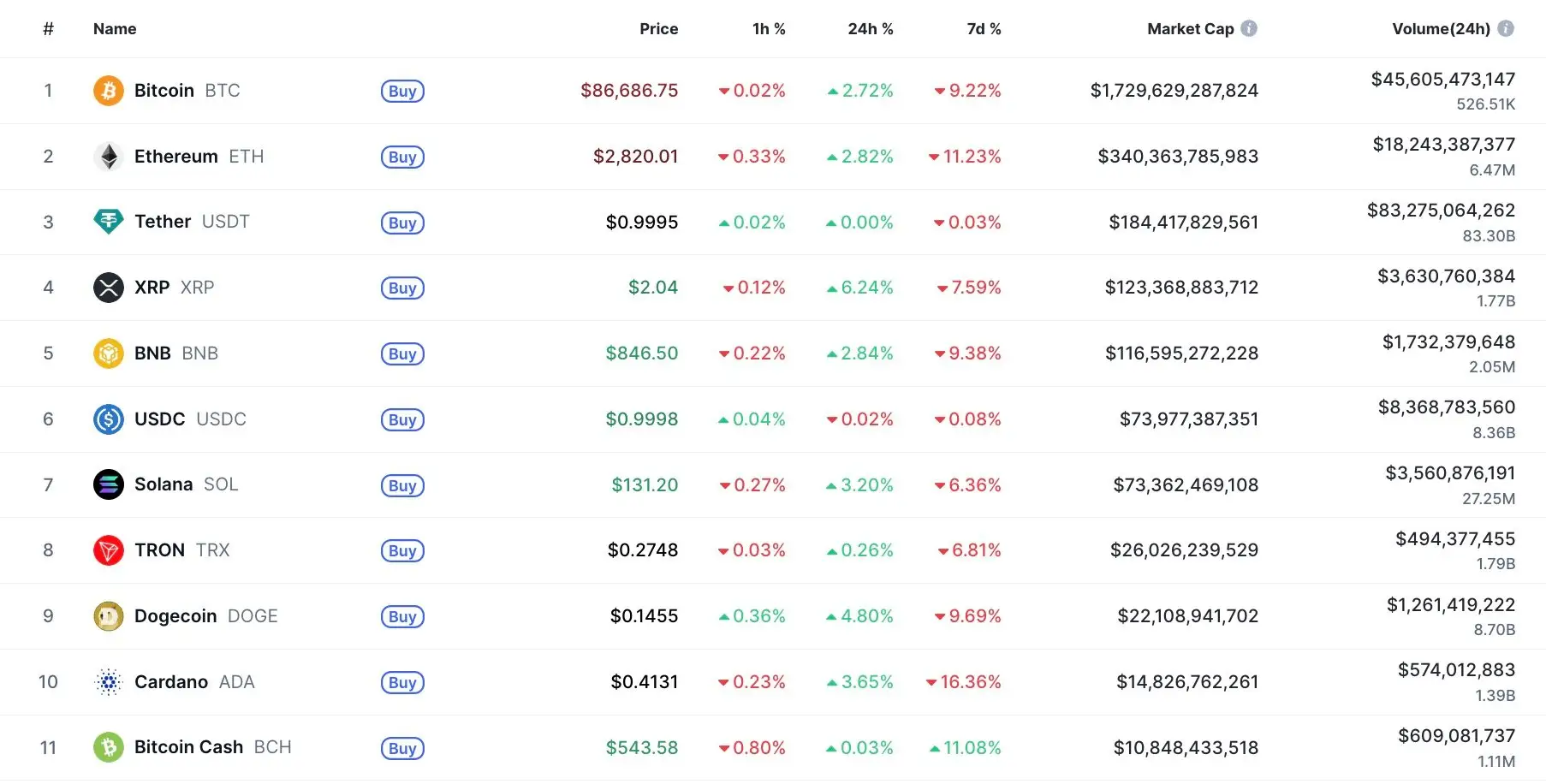 Bitcoin Cash Suddenly Closes In on Cardano (ADA) in Top 10, and Here Is $500 Million Reason Why
