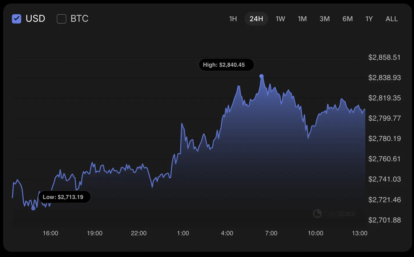 Ethereum (ETH) Price Analysis for November 23