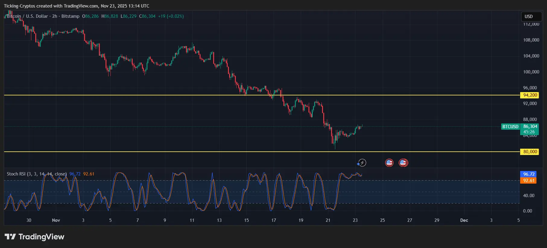 Why is Crypto Up Today? Here's What you didn't Notice...