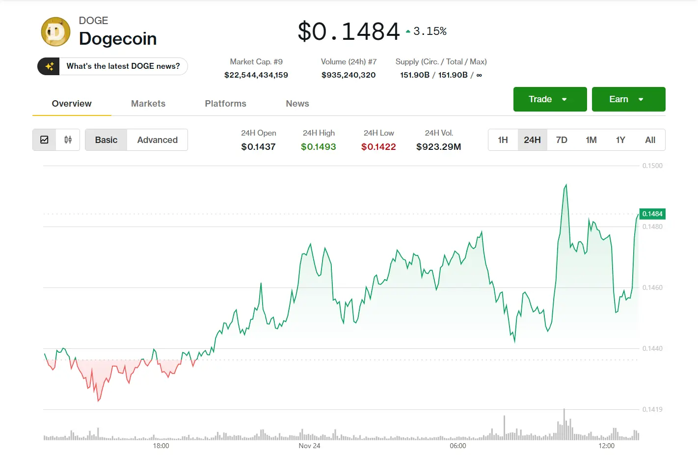 DOGE Beats the Blue Chips as D.O.G.E Calls it Quits