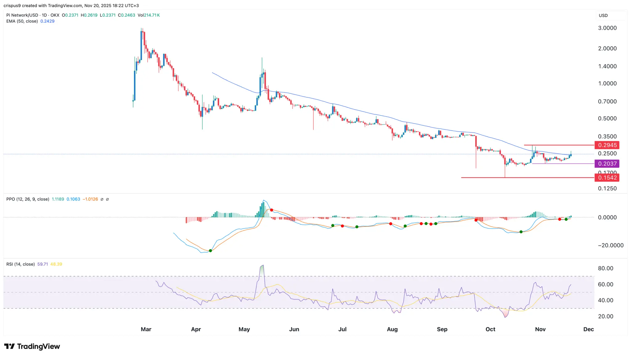Top crypto to watch this week: Monad, Pi Network, XRP