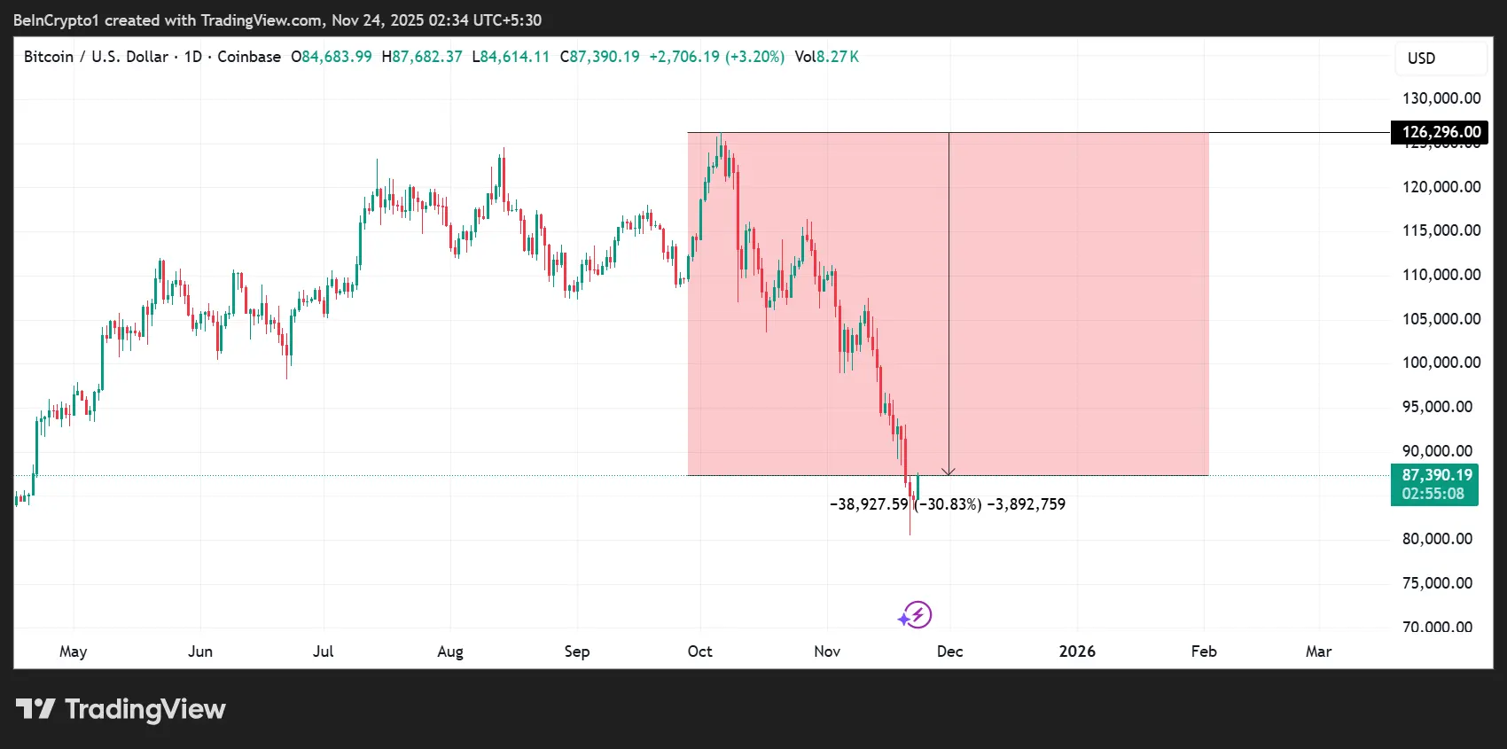 Satoshi Nakamoto Loses $43 Billion as Bitcoin Price Falls Over 30%