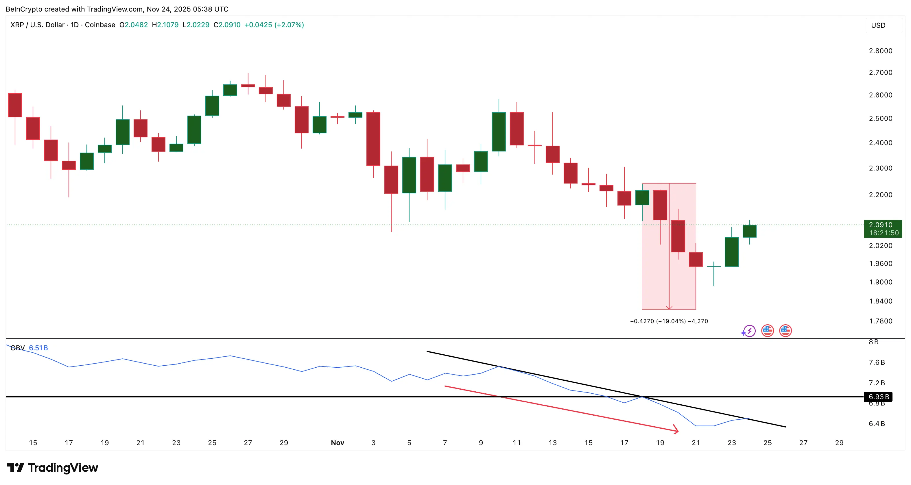 XRP Price Bounces, But One Unlucky 13″% Threat Still Lingers