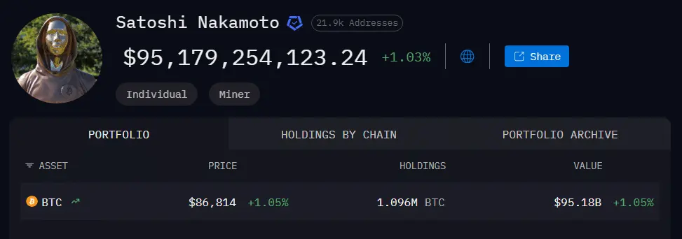 Bitcoin Creator Satoshi Now “Poorer” Than Bill Gates After $41B Loss