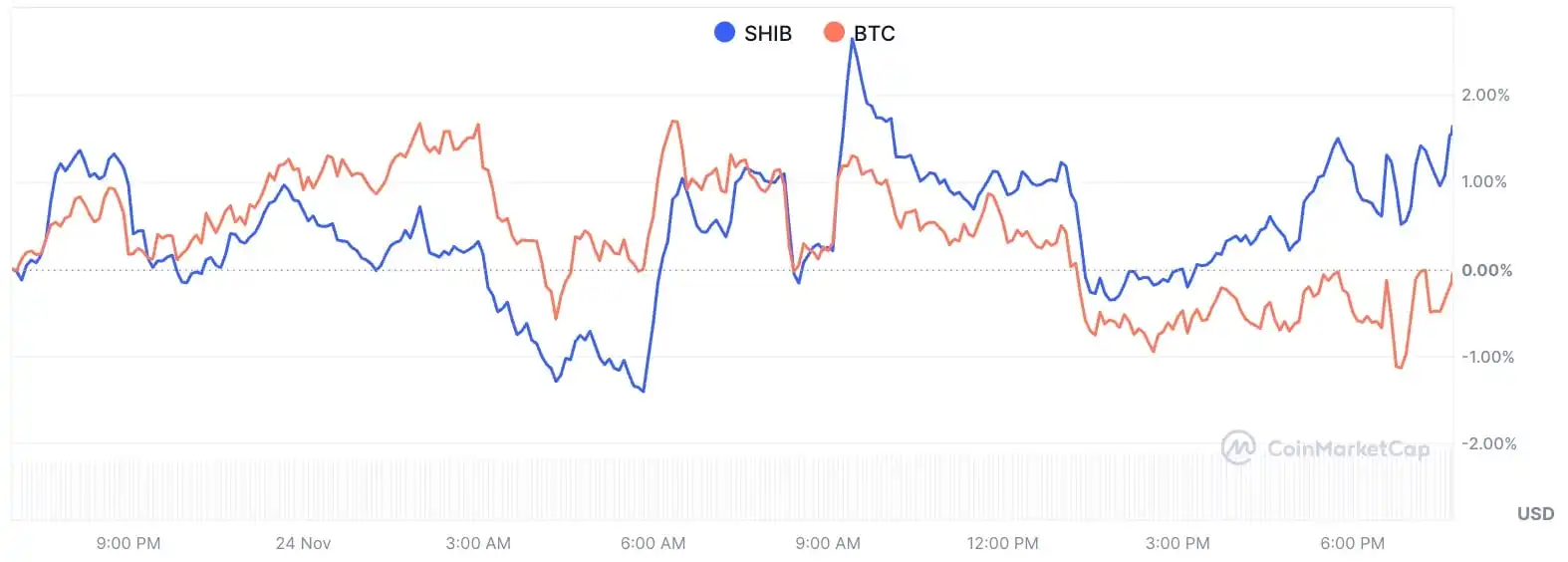 Shiba Inu (SHIB) Shows Rare Strength Versus Bitcoin: What's Going On？