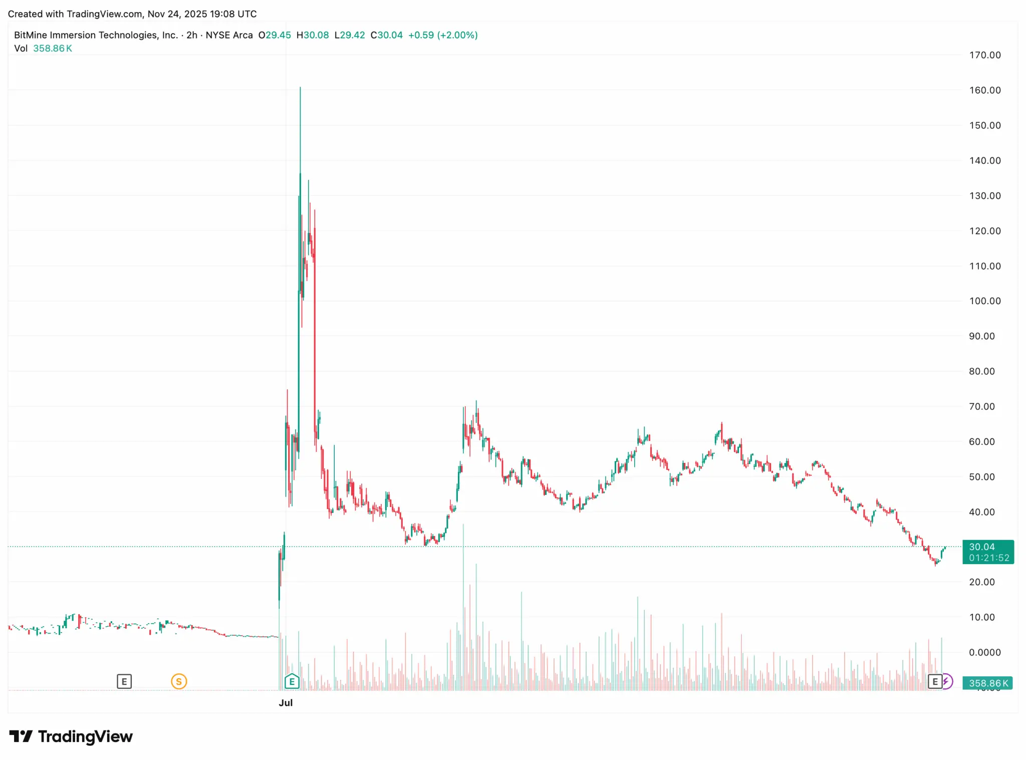 Tom Lees BitMine is performing as bad as Strategy