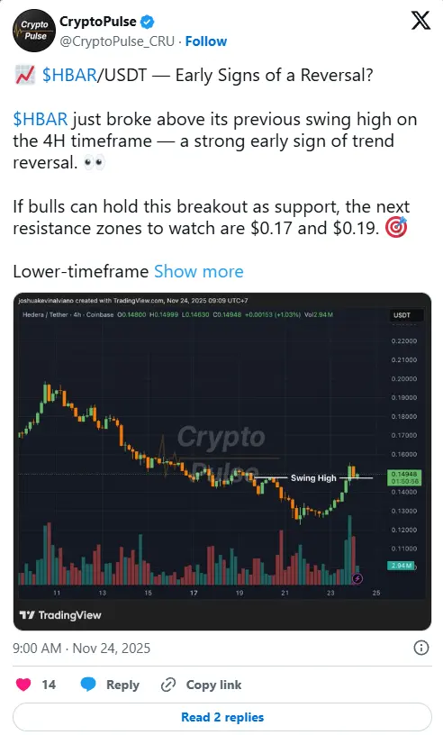 HBAR Climbs to $0.1439 After Breaking 4H Swing High, With $0.17 and $0.19 in Focus