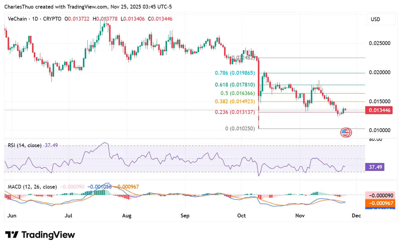 VET price bounces back after VeChain, Rekord partnership ahead of Hayabusa hard fork